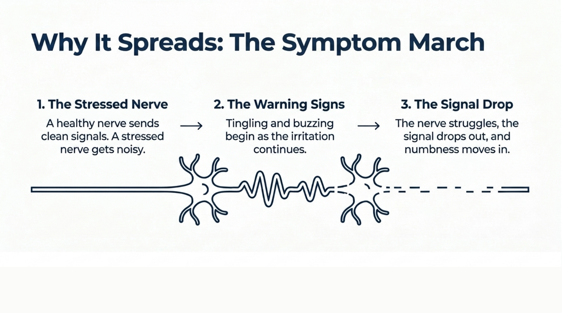 Numbness and Tingling Getting Worse? Neuropathy or Pinched Nerve